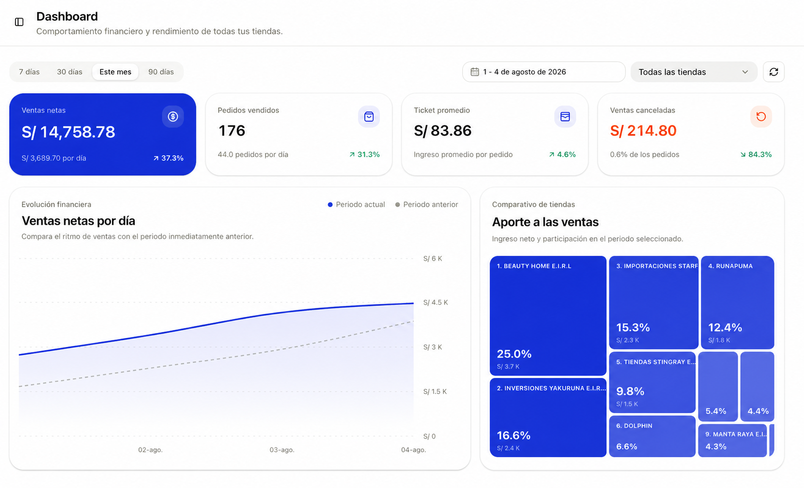Dashboard real de ZentoFact con ventas, pedidos y rendimiento por tienda
